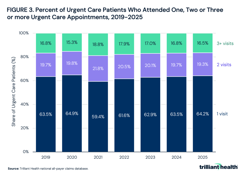 Percent of Urgent Care Patients who Attended One, Two or Three or more Urgent Care Appointments, 2019-2025