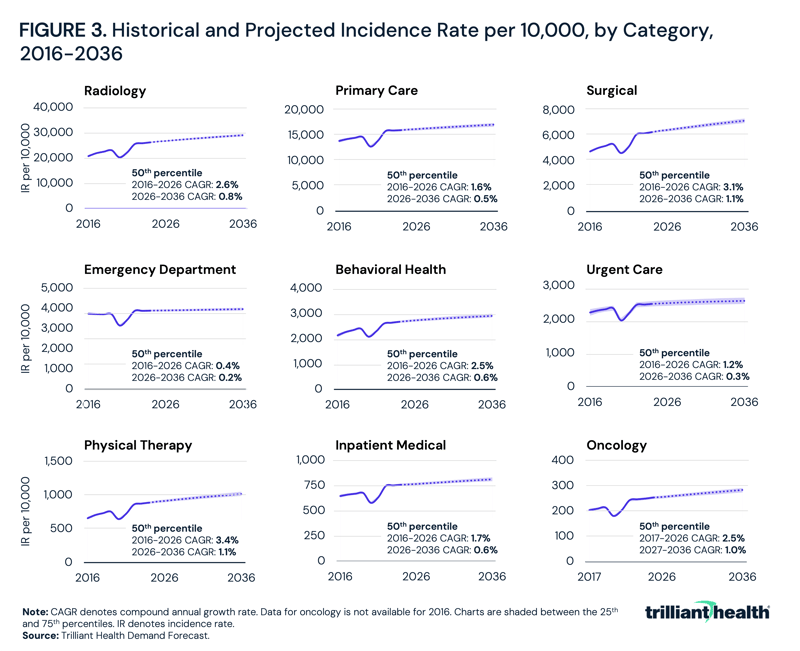 Historical and Projected Incidence Rate per 10,000, by Category, 2016-2036 