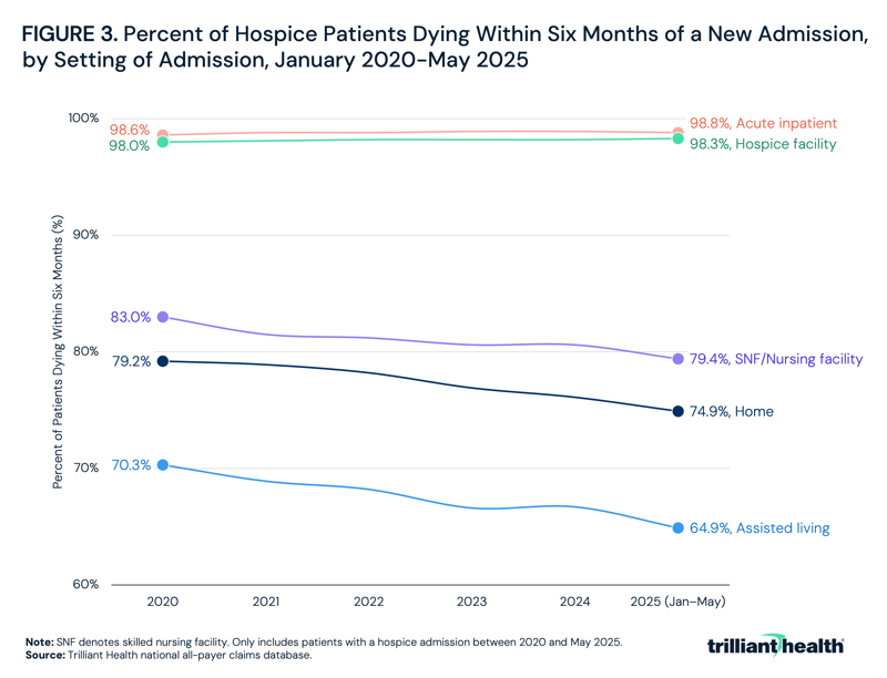 Percent of Hospice Patients Dying Within Six Months of a New Admission, by Setting of Admission, January 2020-May 2025