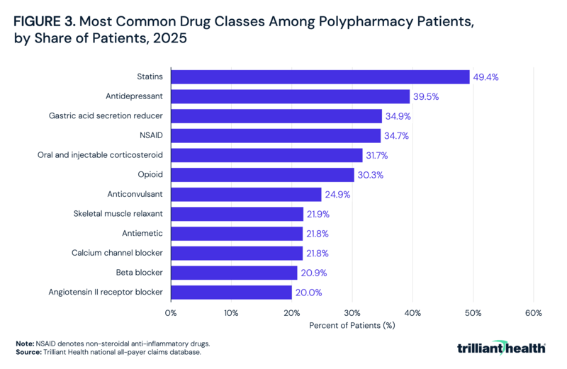Most Common Drug Classes Among Polypharmacy Patients, by Share of Patients, 2025