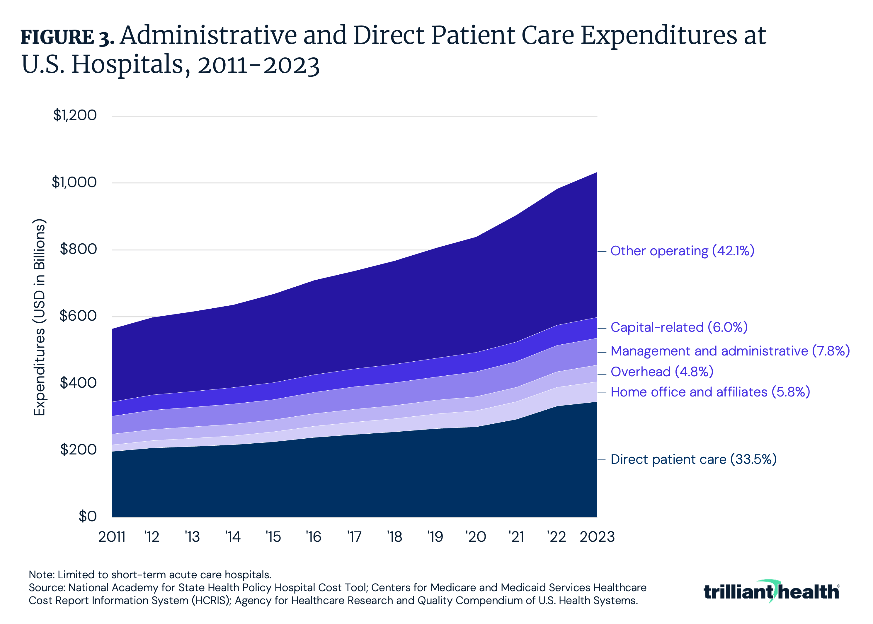 Administrative and Direct Patient Care Expenditures at U.S. Hospitals, 2011-2023