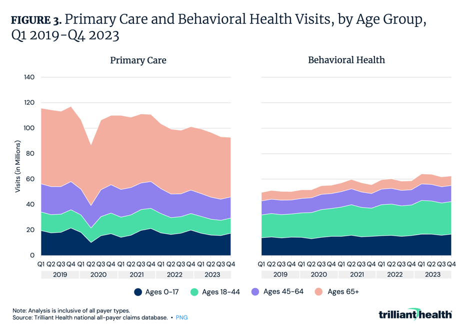 Primary Care and Behavioral Health Visits, by Age Group, Q1 2019-Q4 2023