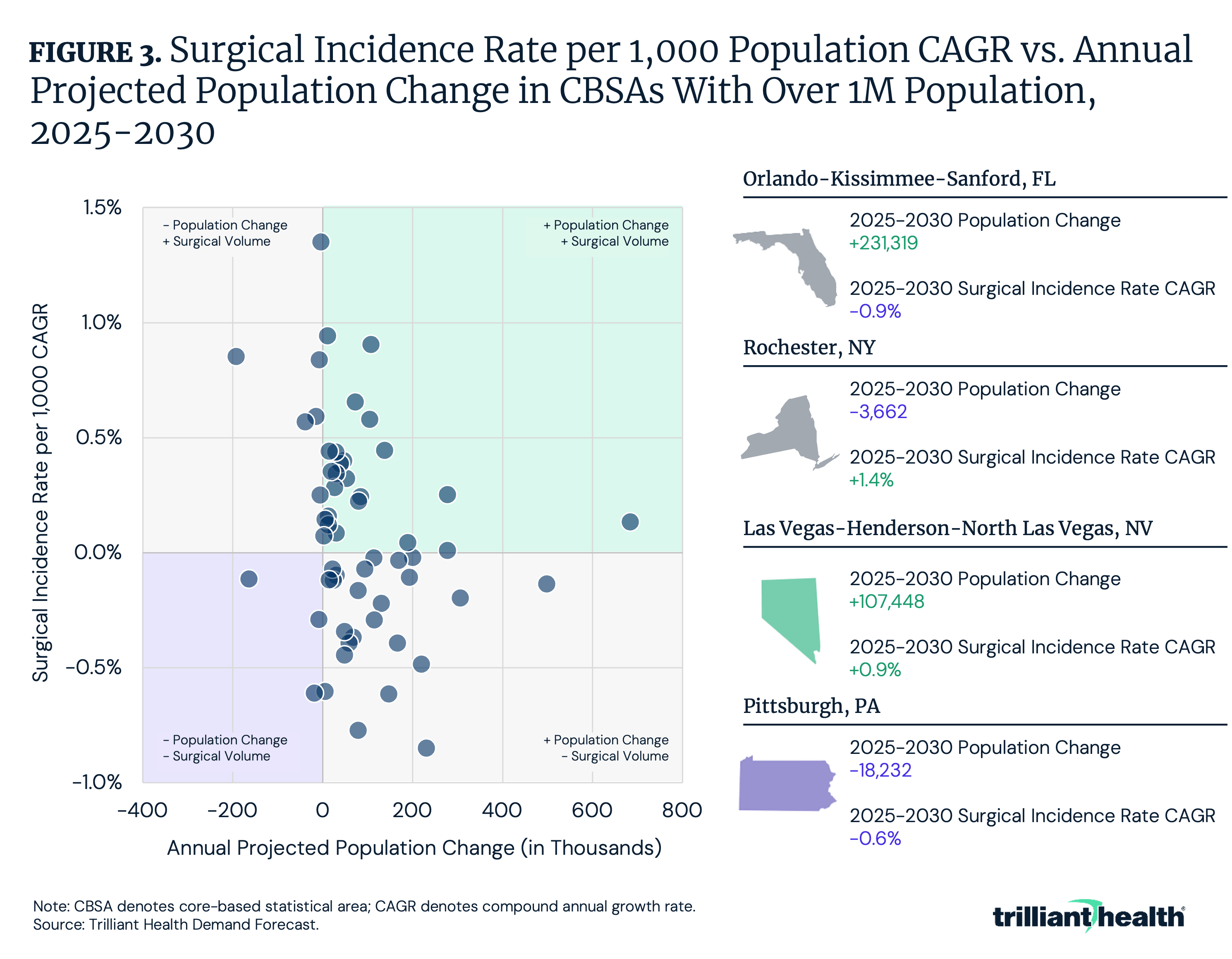 Surgical Incidence Rate per 1,000 Population CAGR vs. Annual Projected Population Change in CBSAs With Over 1M Population, 2025-2030