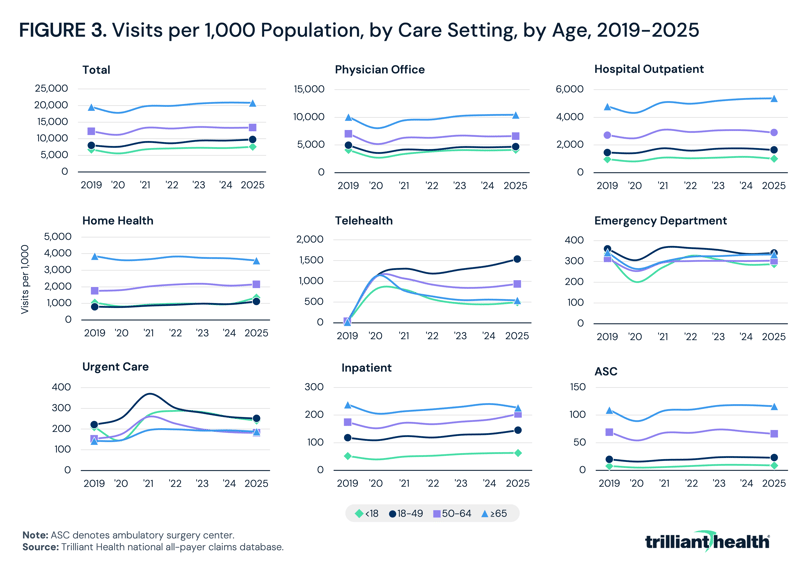 Visits per 1,000 Population, by Care Setting, by Age, 2019-2025