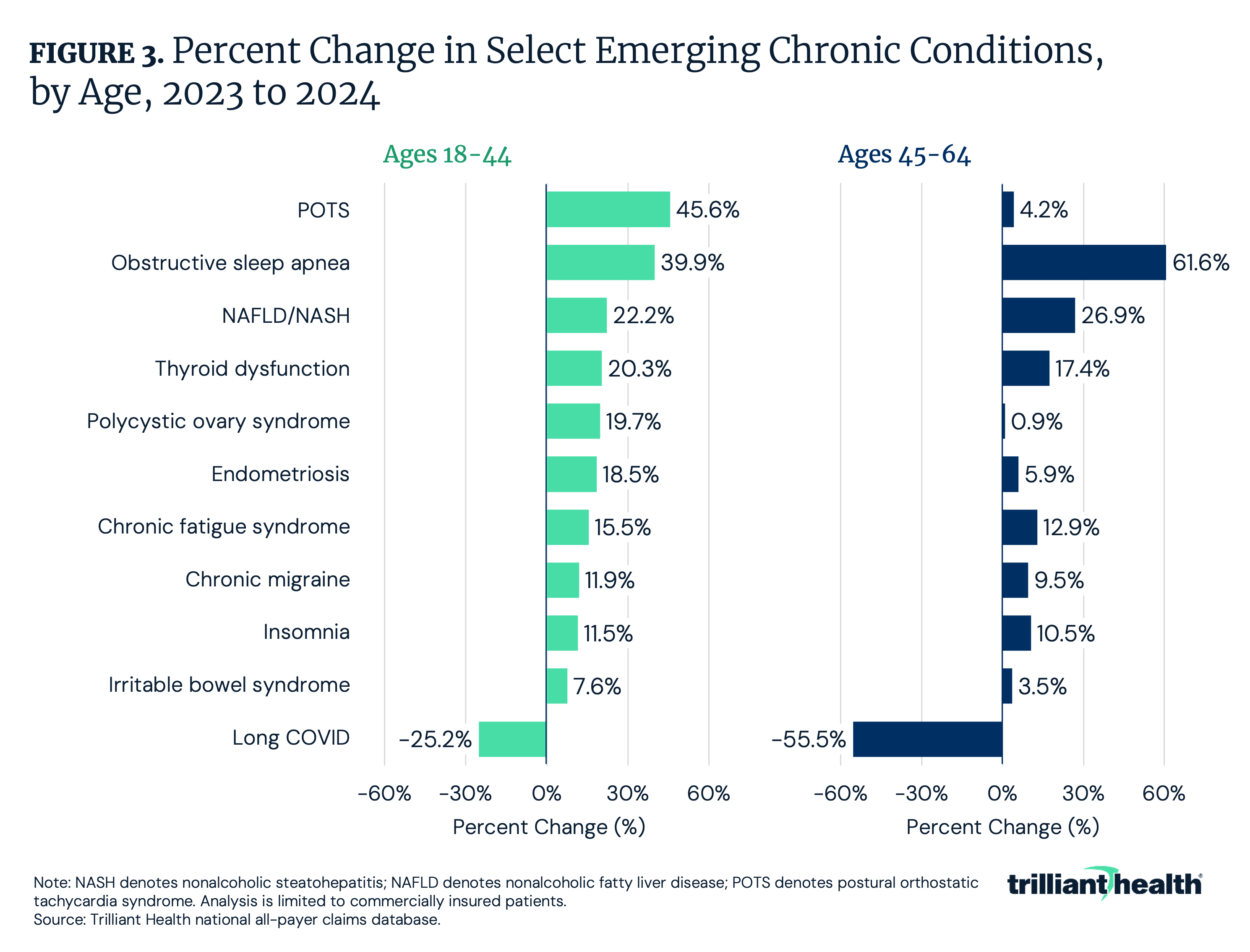 Percent Change in Select Emerging Chronic Conditions, by Age, 2023 to 2024