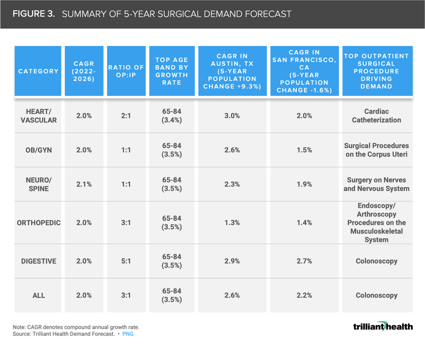 A table showing the summary of the 5-year surgical demand forecast.