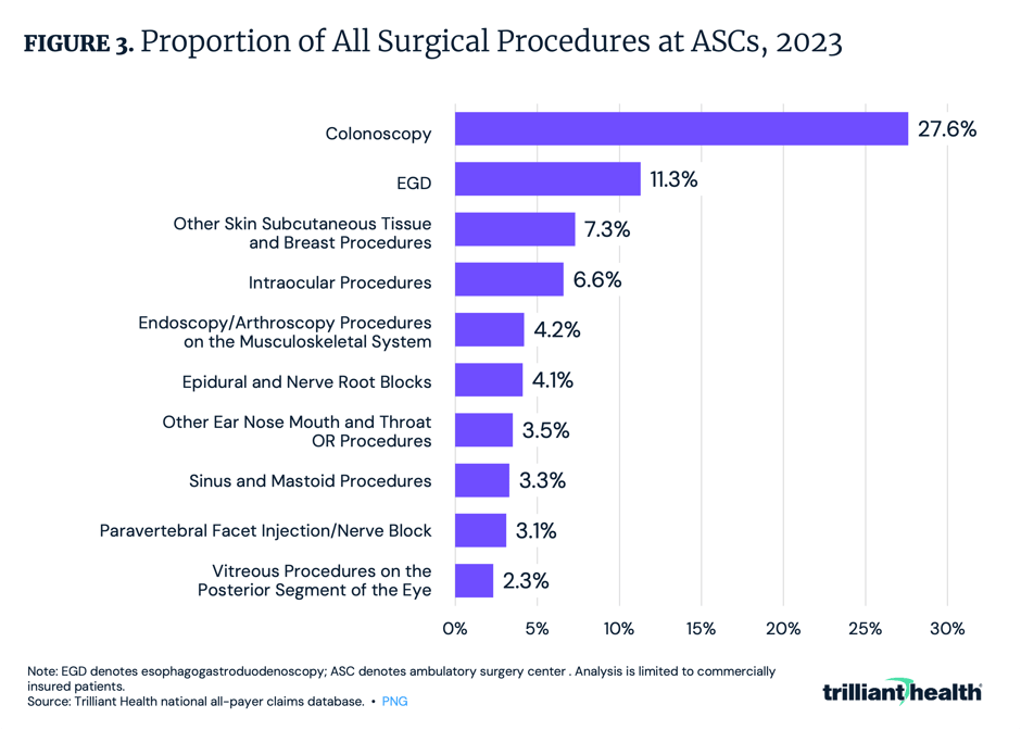 Proportion of All Surgical Procedures at ASCs, 2023