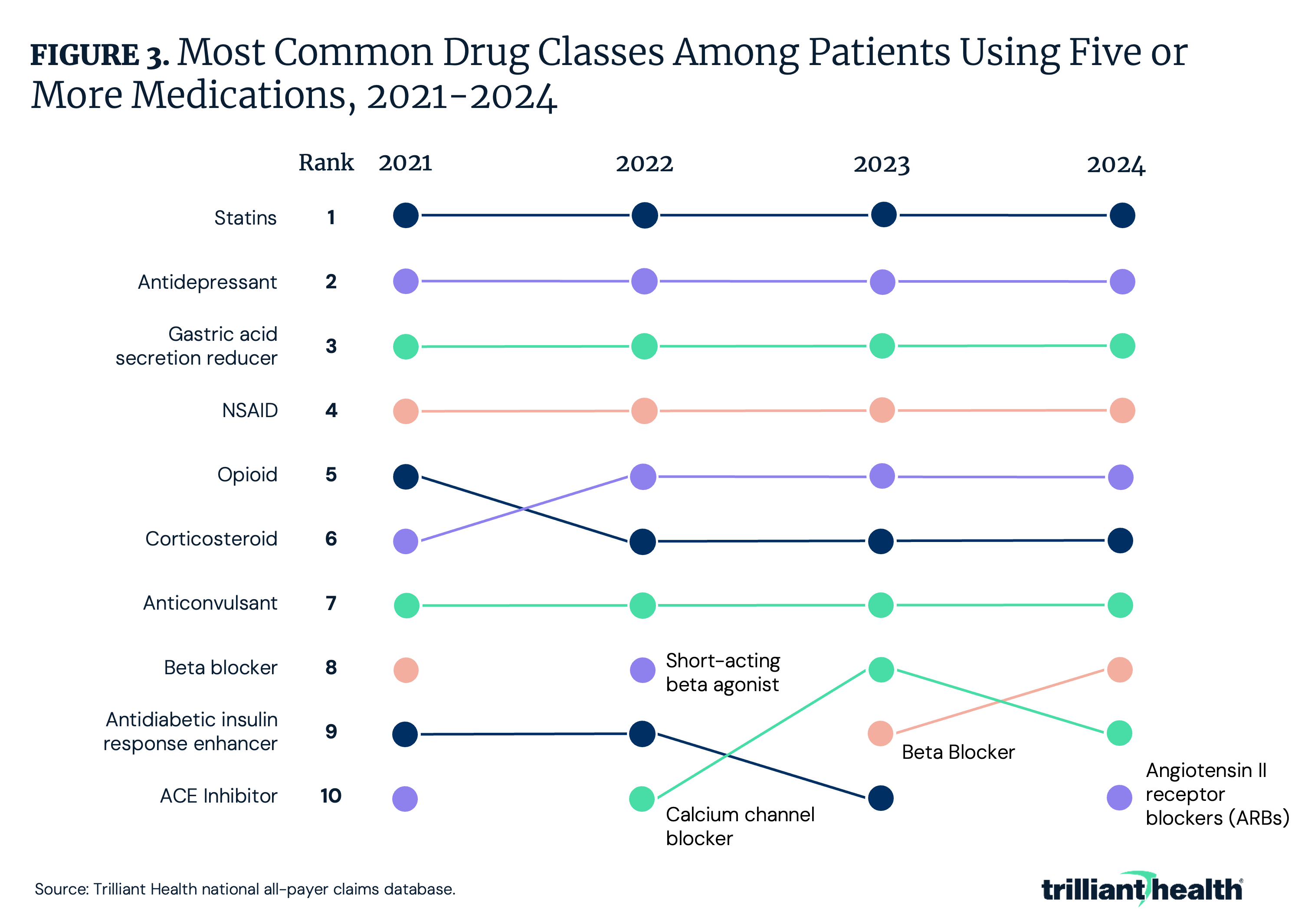 Most Common Drug Classes Among Patients Using Five or More Medications, 2021-2024