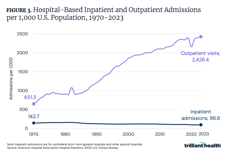 Hospital-Based Inpatient and Outpatient Admissions per 1,000 U.S. Population, 1970-2023