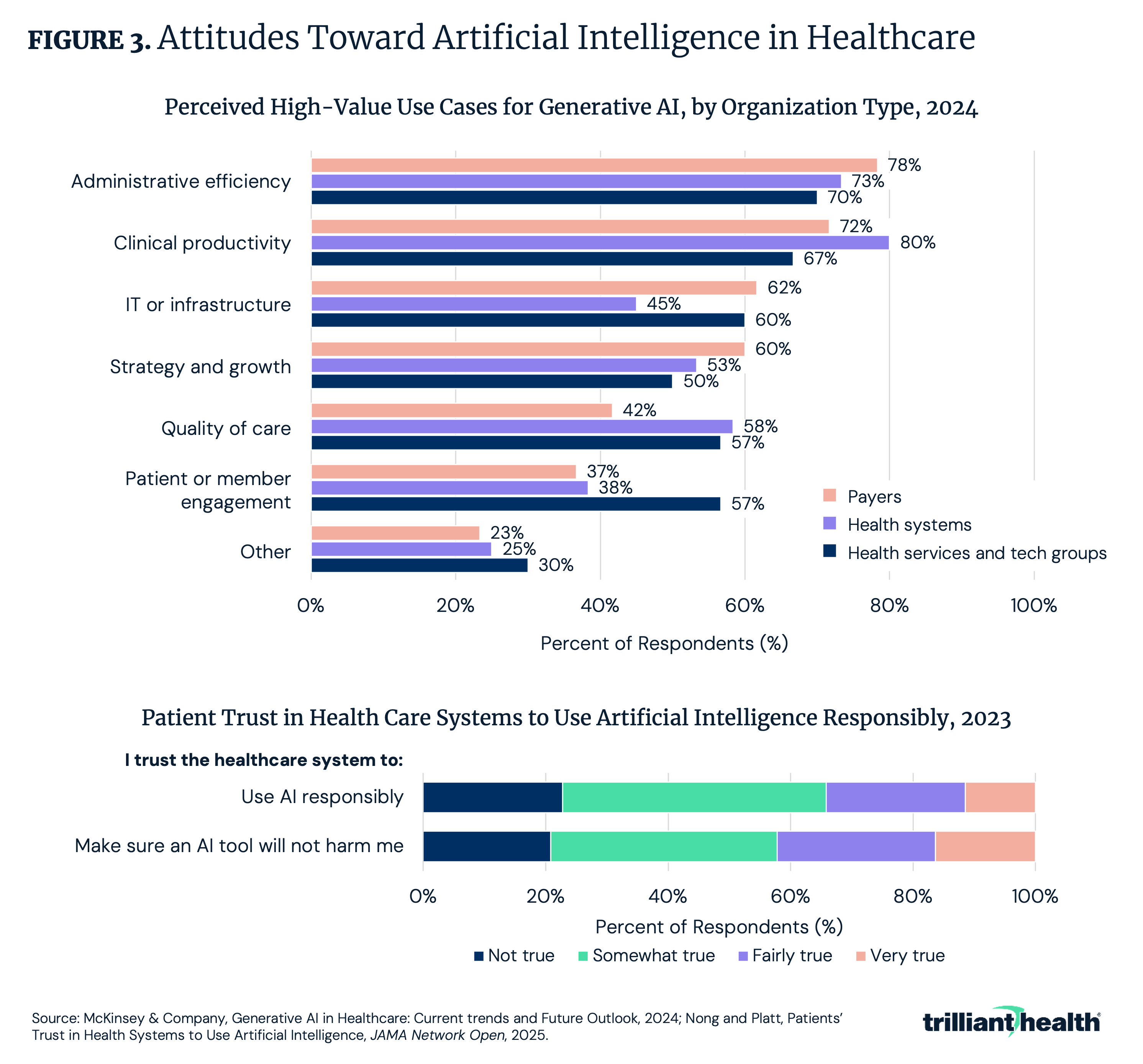 Figure 3: Attitude Towards Artificial Intelligence in Healthcare