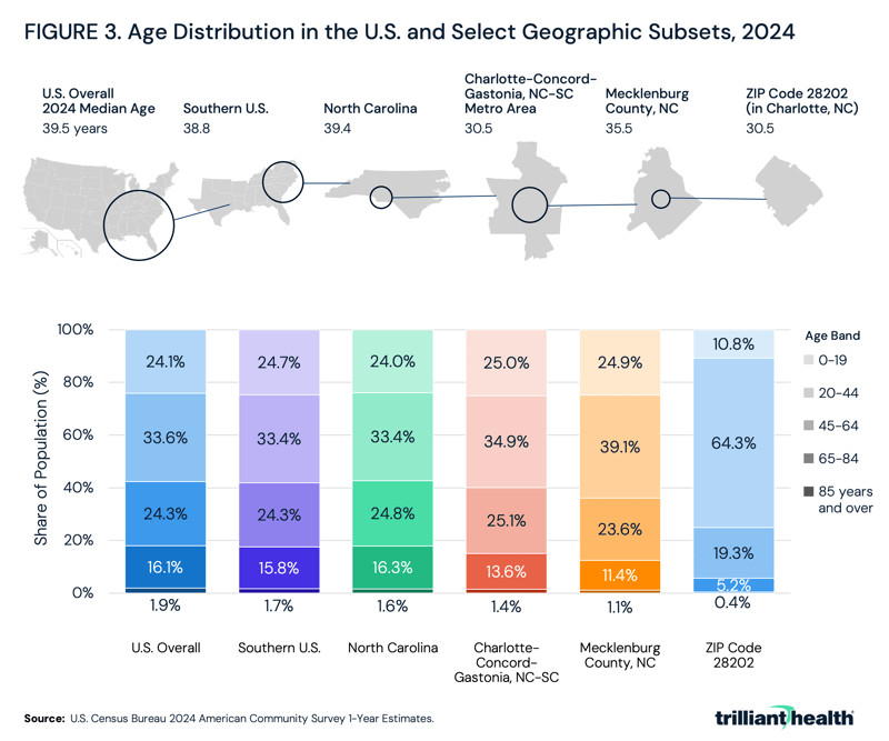 Age Distribution in the U.S. and Select Geographic Subsets, 2024