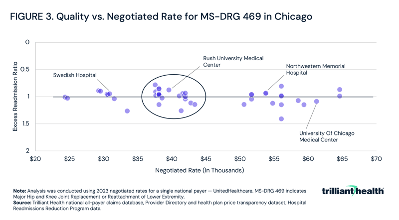 Quality vs. Negotiated Rate for MS-DRG 469 in Chicago, 2023