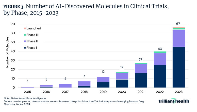 Number of AI-Discovered Molecules in Clinical Trials, by Phase, 2015-2023