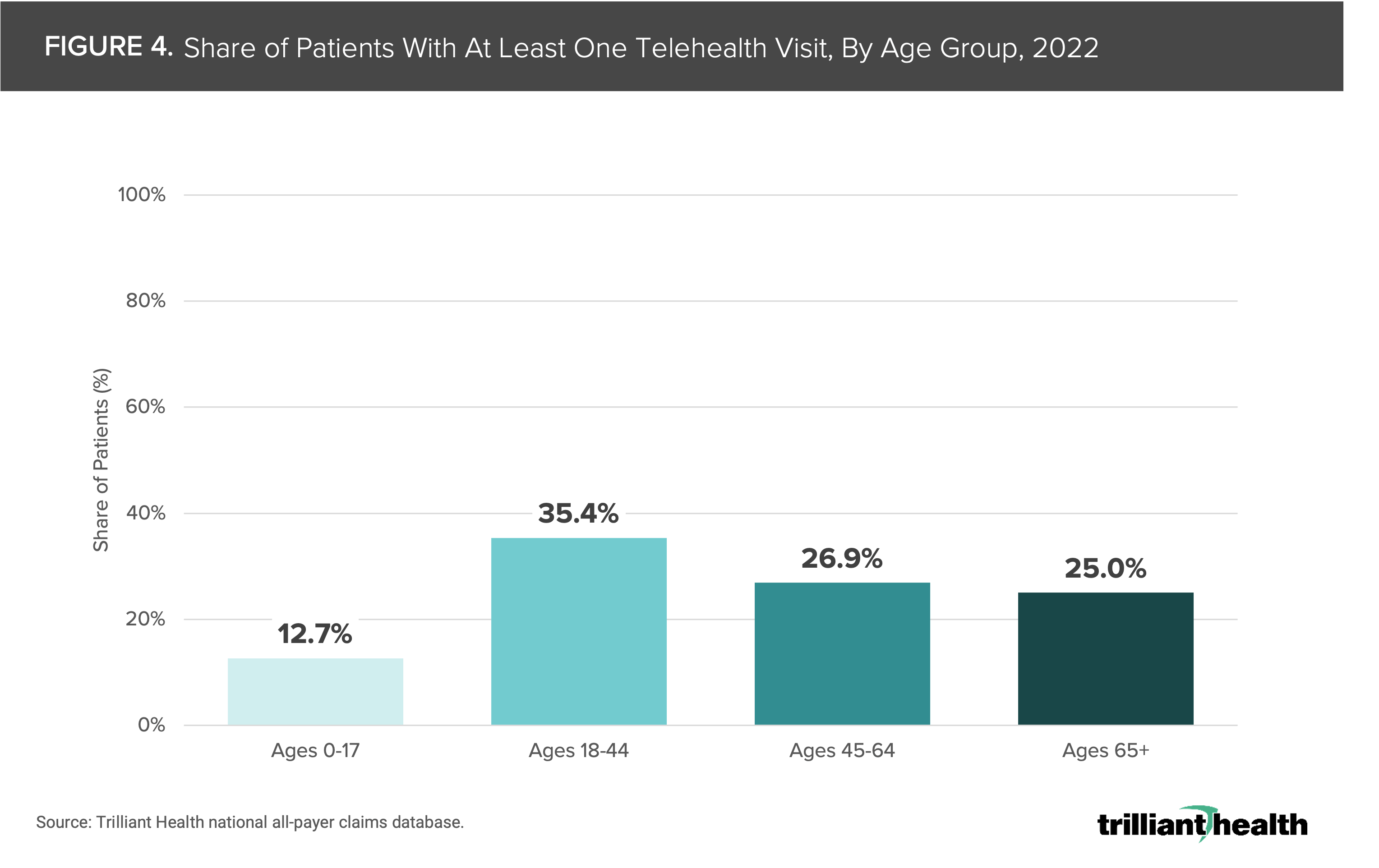 Share of Patients With At Least One Telehealth Visit, By Age Group 2022