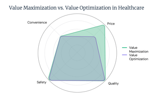 Value Maximization vs. Value Optimization in Healthcare