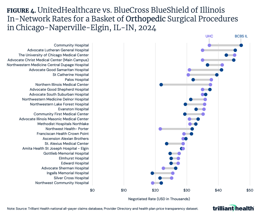 UnitedHealthcare vs. BlueCross BlueShield of Illinois In-Network Rates for a Basket of Orthopedic Surgical Procedures in Chicago-Naperville-Elgin, IL-IN, 2024