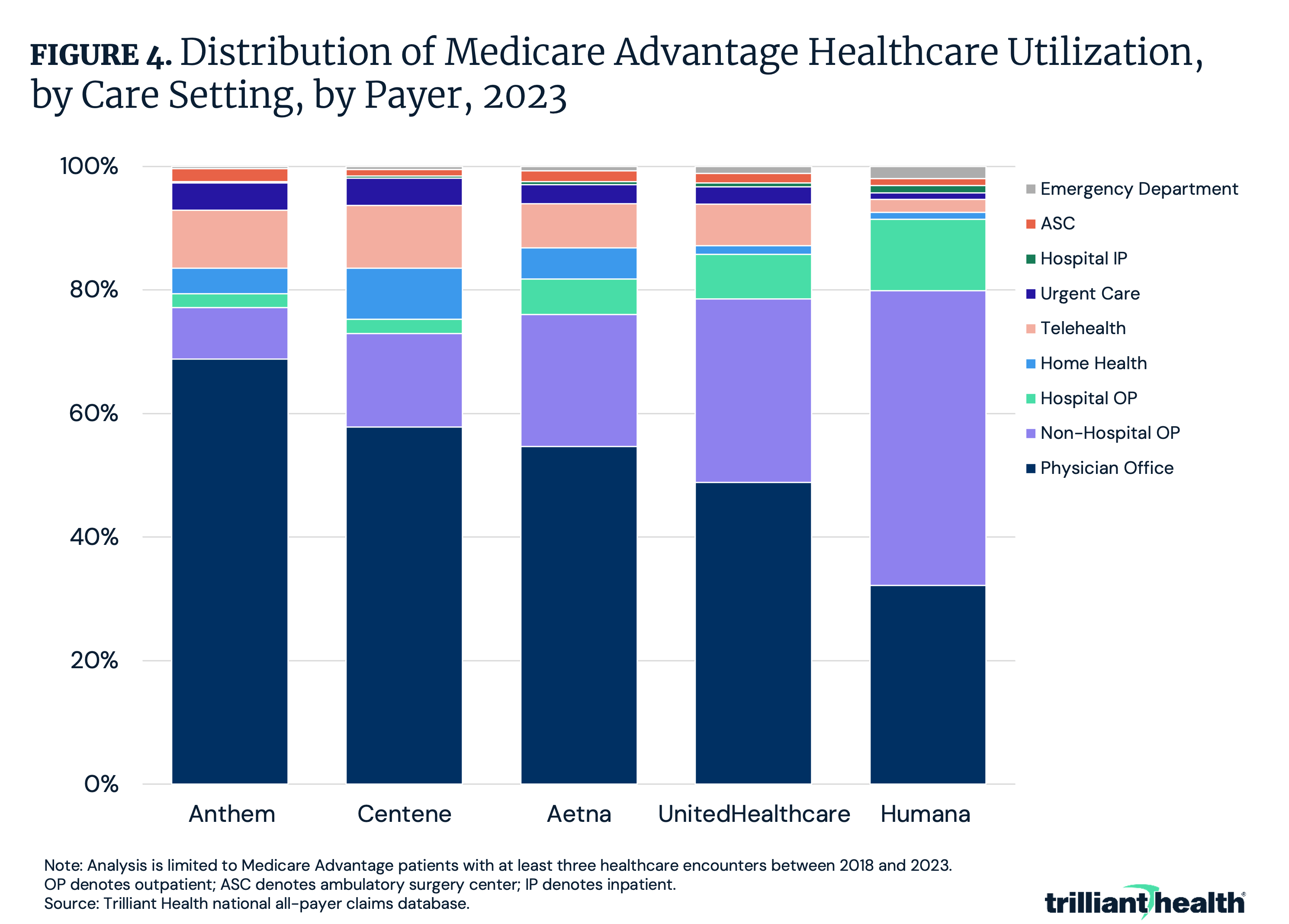 Distribution of Medicare Advantage Healthcare Utilization, by Care Setting, by Payer, 2023