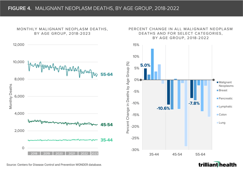 Figure 4. Malignant Neoplasm Deaths, By Age Group, 2018-2022