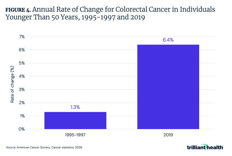Annual Rate of Change for Colorectal Cancer in Individuals Younger Than 50 Years, 1995-1997 and 2019