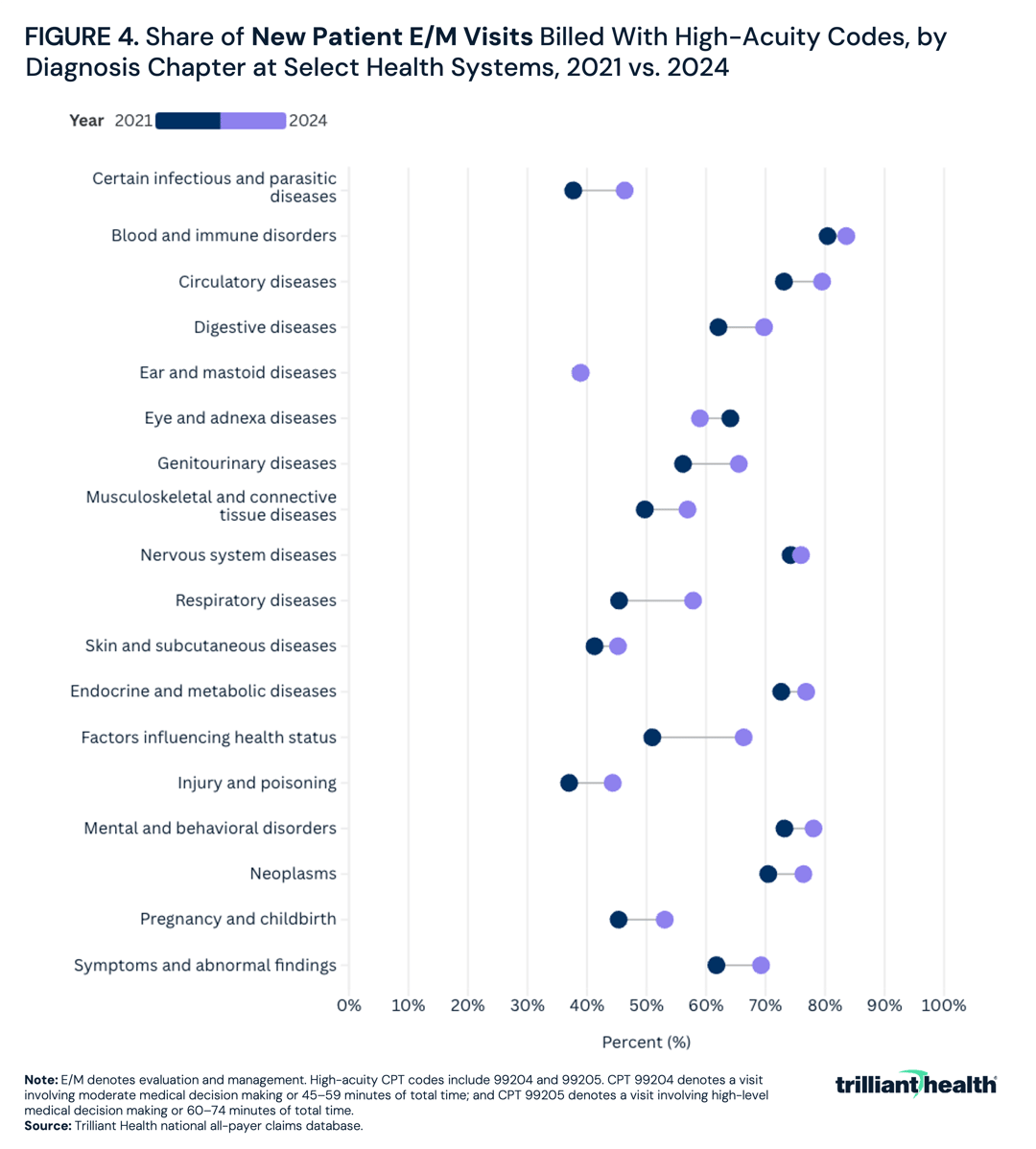 Share of&nbsp;New Patient E/M Visits&nbsp;Billed With High-Acuity Codes, by Diagnosis Chapter at Select Health Systems, 2021 vs. 2024