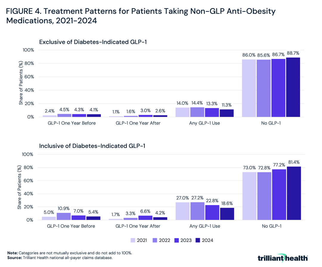 Treatment Patterns for Patients Taking Non-GLP Anti-Obesity Medications, 2021-2024