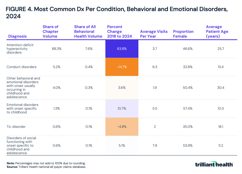 Most Common Dx Per Condition, Behavioral and Emotional Disorders, 2024