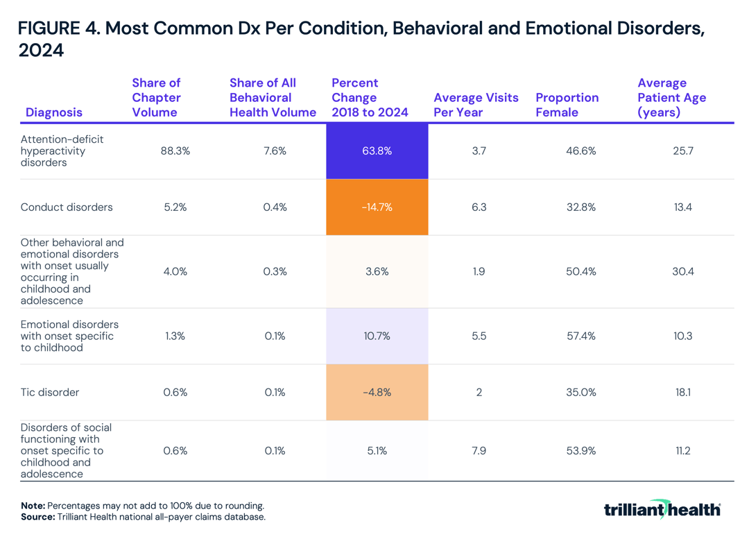 Most Common Dx Per Condition, Behavioral and Emotional Disorders, 2024