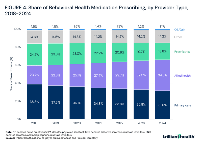 Share of Behavioral Health Medication Prescribing, by Provider Type, 2018-2024