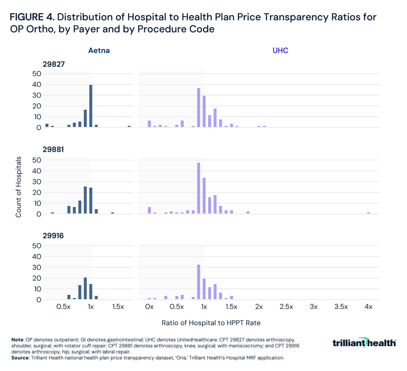 Distribution of Hospital to Health Plan Price Transparency Ratios for OP Ortho, by Payer and by Procedure Code
