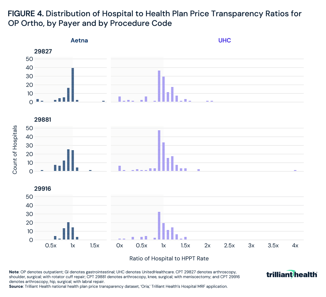 Distribution of Hospital to Health Plan Price Transparency Ratios for OP Ortho, by Payer and by Procedure Code