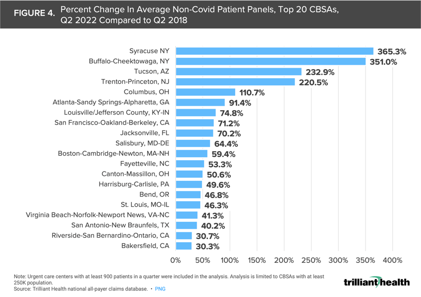 Percent Change In Average Non-Covid Patient Panels, Top 20 CBSAs,Q2 2022 Compared to Q2 2018