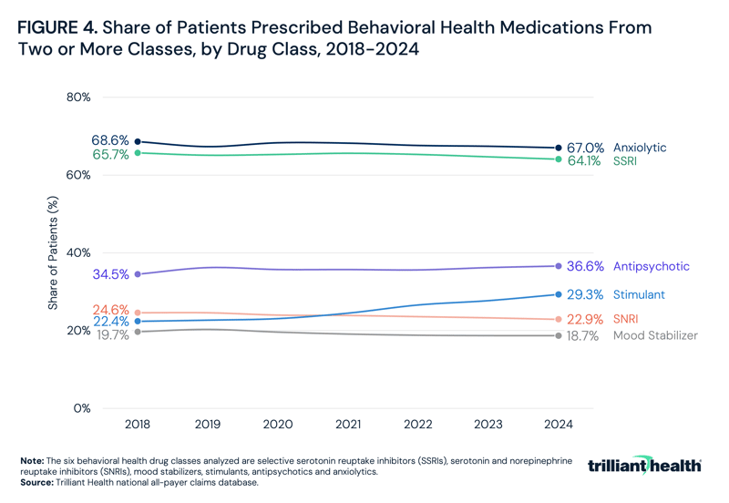 Share of Patients Prescribed Behavioral Health Medications From Two or More Classes, by Drug Class, 2018-2024