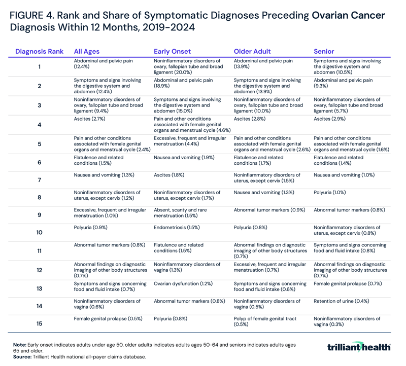 Rank and Share of Symptomatic Diagnoses Preceding Ovarian Cancer Diagnosis Within 12 Months, 2019-2024