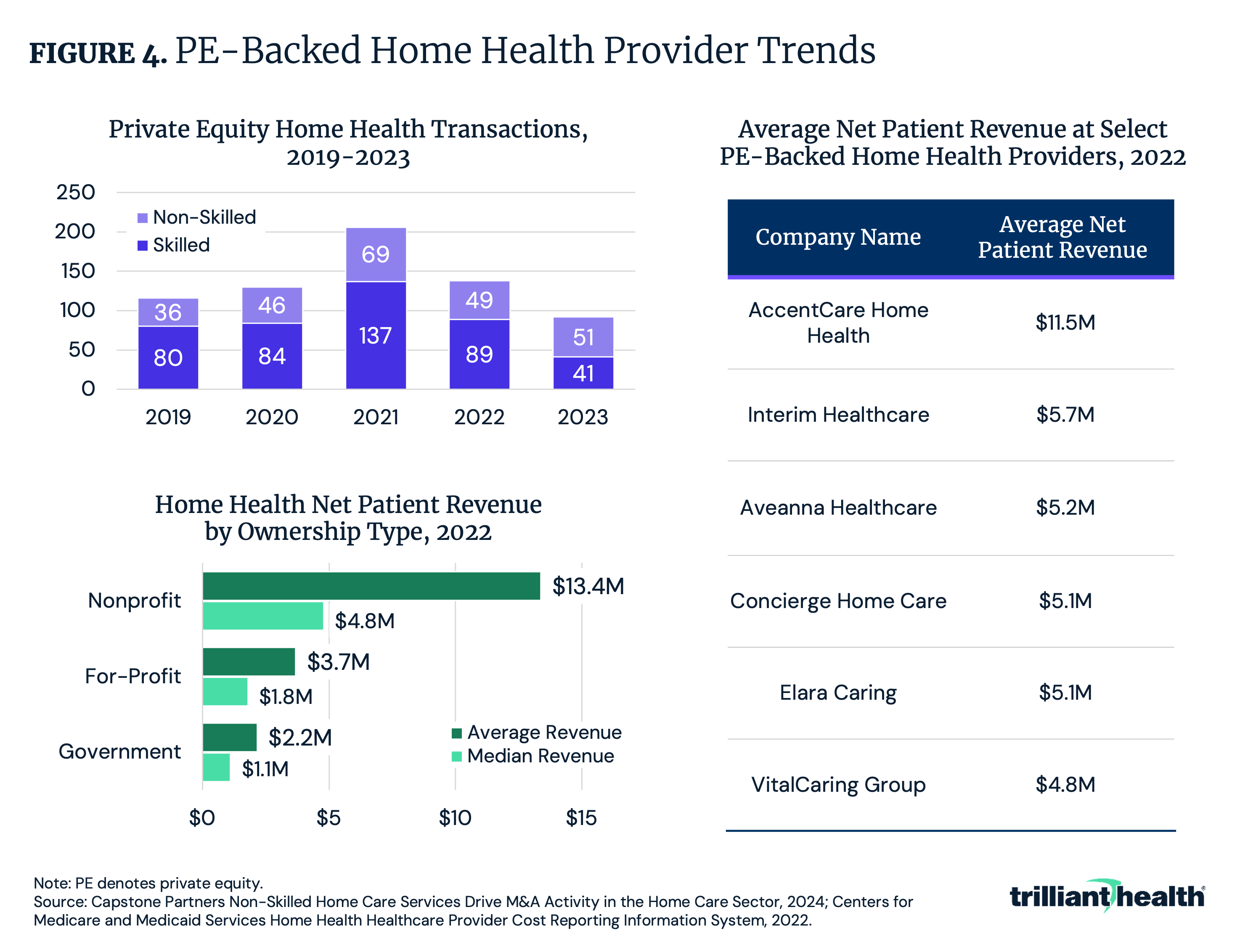PE-Backed Home Health Provider Trends