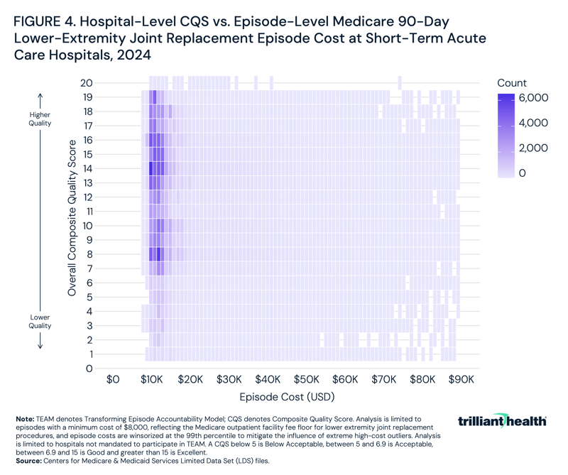Hospital-Level CQS vs. Episode-Level Medicare 90-Day Lower-Extremity Joint Replacement Episode Cost at Short-Term Acute Care Hospitals, 2024