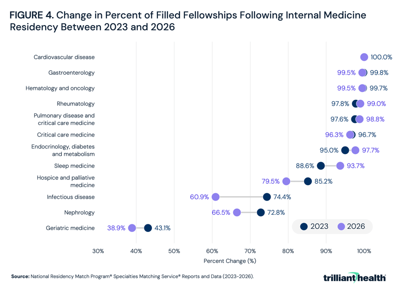Change in Percent of Filled Fellowships Following Internal Medicine Residency Between 2023 and 2026