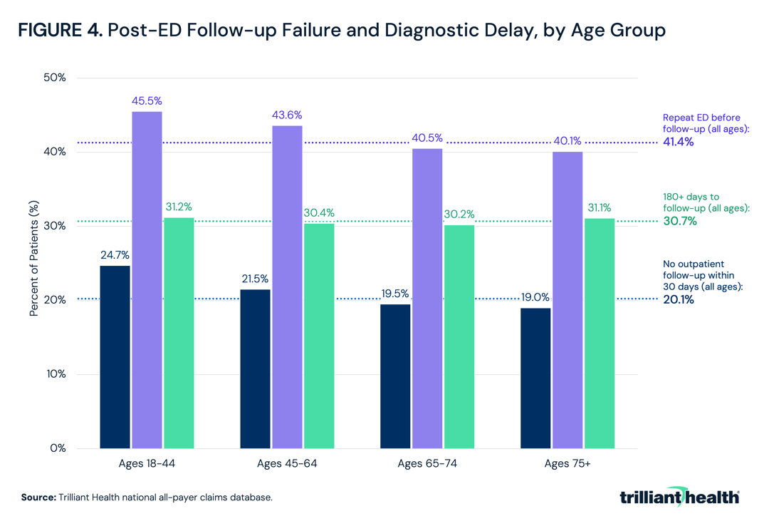 Post-ED Follow-up Failure and Diagnostic Delay, by Age Group