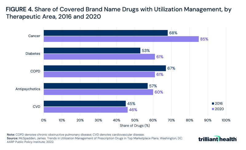 Share of Covered Brand Name Drugs with Utilization Management, by Therapeutic Area, 2016 and 2020