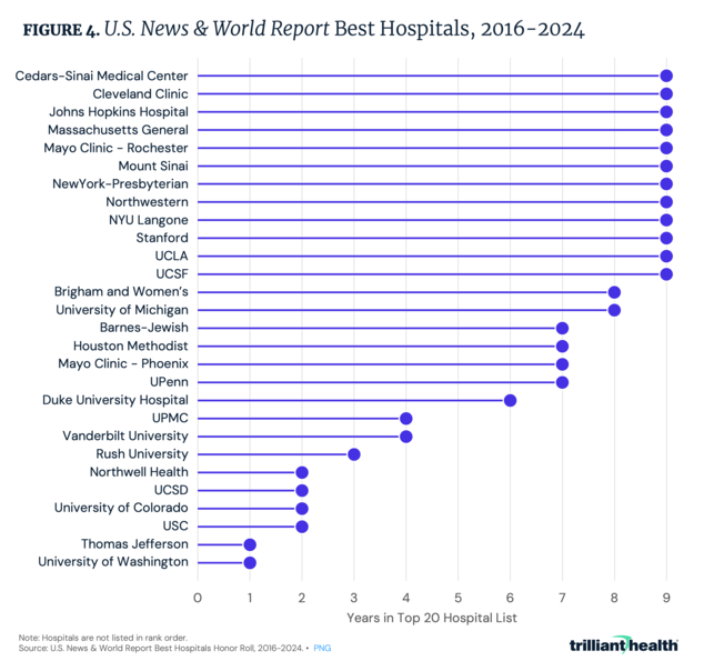 U.S. News & World Report Best Hospitals, 2016-2024