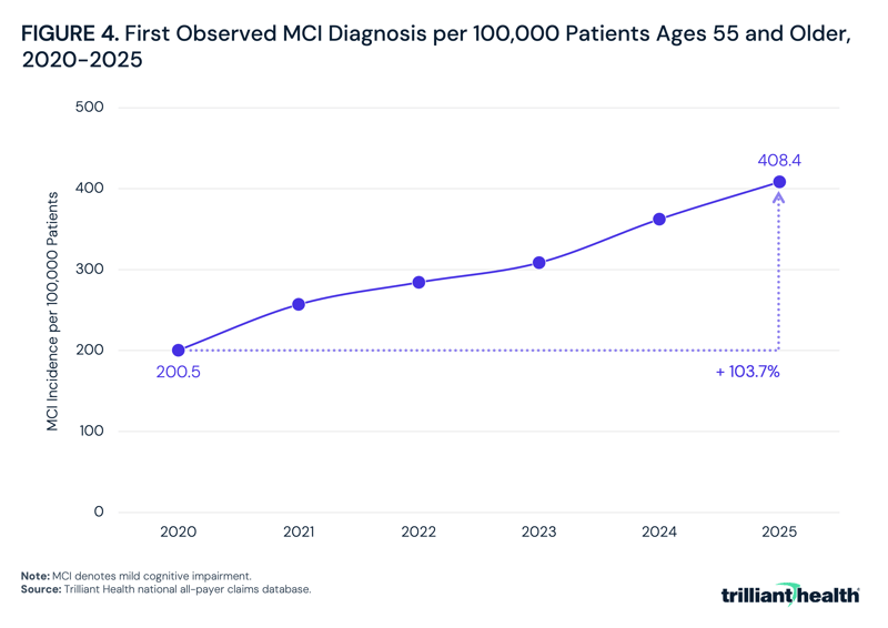 First Observed MCI Diagnosis Per 100,000 Patients Ages 55 and Older, 2020-2025