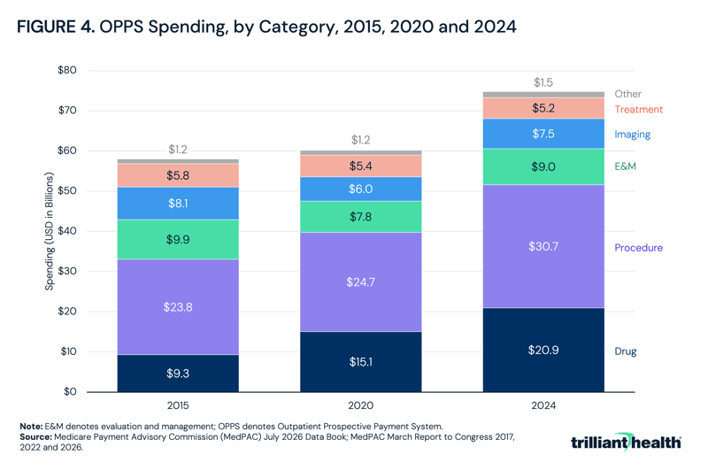 OPPS Spending, by Category, 2015, 2020 and 2024