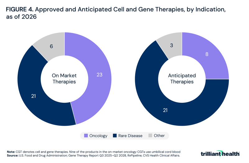 Approved and Anticipated Cell and Gene Therapies, by Indication, as of 2026