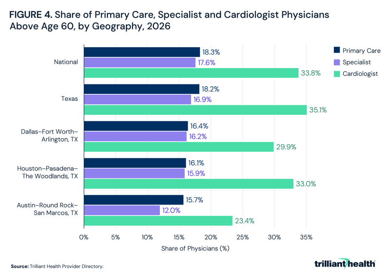 Share of Primary Care, Specialist and Cardiologist Physicians Above Age 60, by Geography, 2026