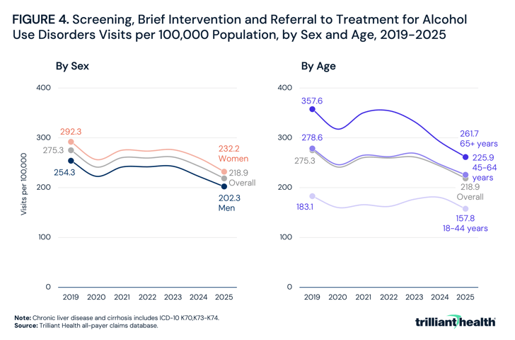 Screening, Brief Intervention, and Referral to Treatment for Alcohol Use Disorders Visits per 100,000 Population, by Sex and Age, 2019-2025