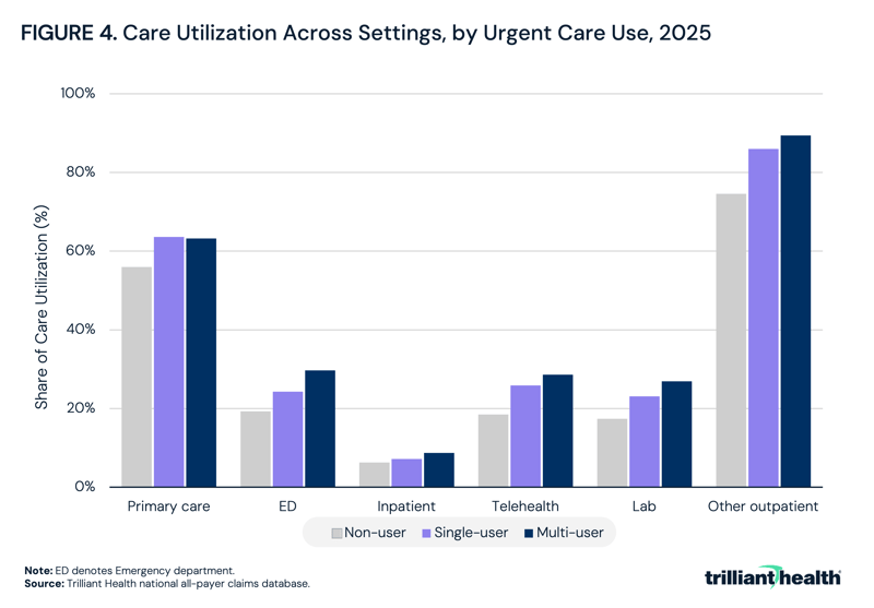 Care Utilization Across Settings, by Urgent Care Use, 2025