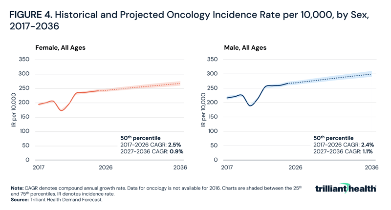 Historical and Projected Oncology Incidence Rate per 10,000, by Sex, 2017-2036