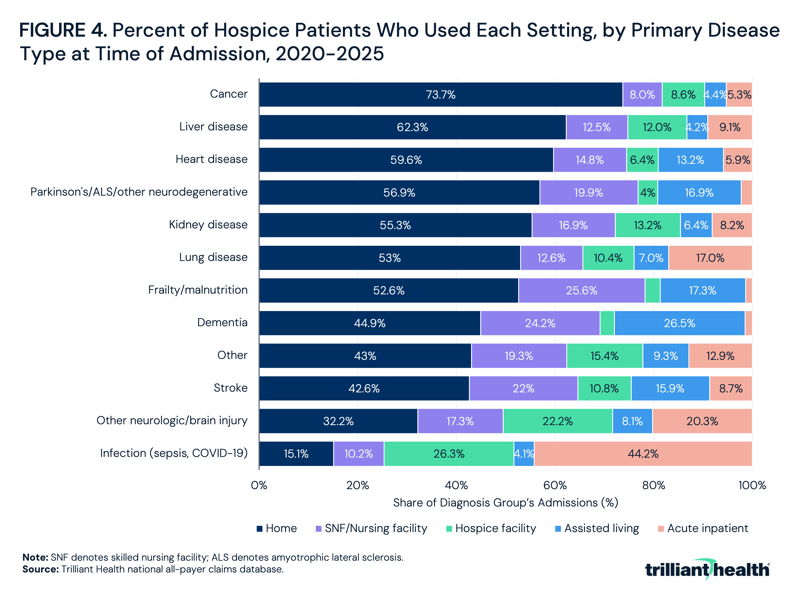 Percent of Hospice Patients Who Used Each Setting, by Primary Disease Type at Time of Admission, 2020-2025