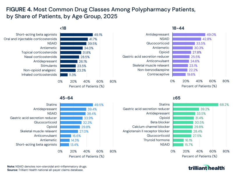 Most Common Drug Classes Among Polypharmacy Patients, by Share of Patients, by Age Group, 2025