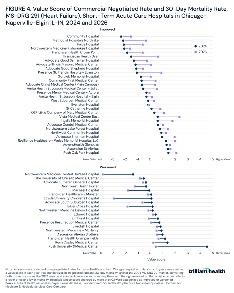 Value Score of Commercial Negotiated Rate and 30-Day Mortality Rate, MS-DRG 291 (Heart Failure), Short-Term Acute Care Hospitals in Chicago-Naperville-Elgin IL-IN, 2024 and 2026