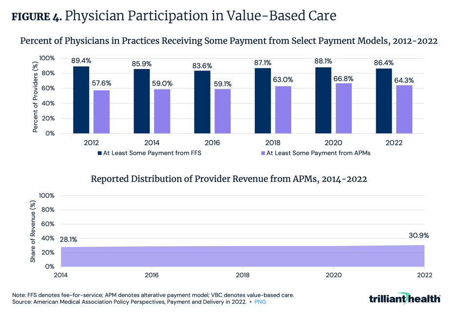 Physician Participation in Value-Based Care